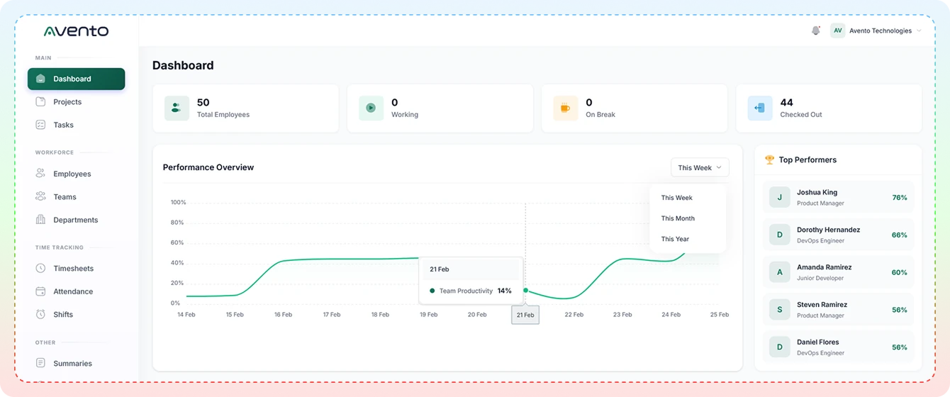 Avento dashboard: employee status counts, team performance overview and top performers