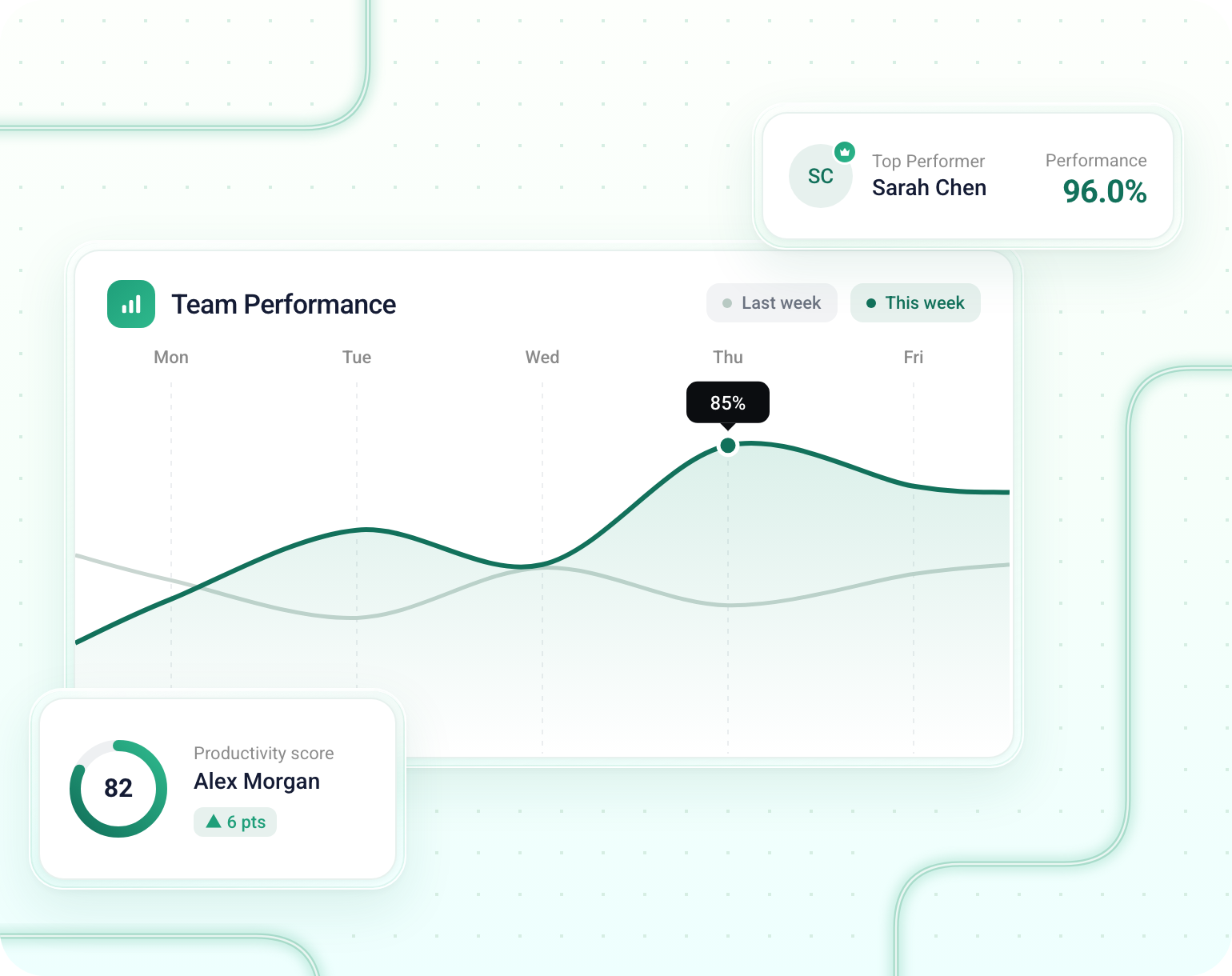 Team performance chart with the top performer and a productivity score